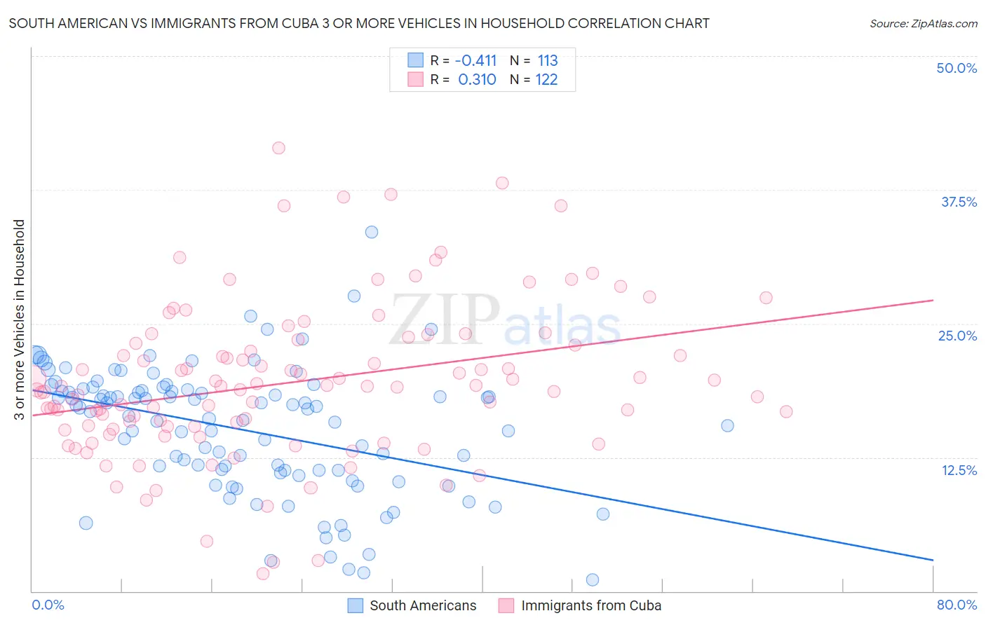 South American vs Immigrants from Cuba 3 or more Vehicles in Household