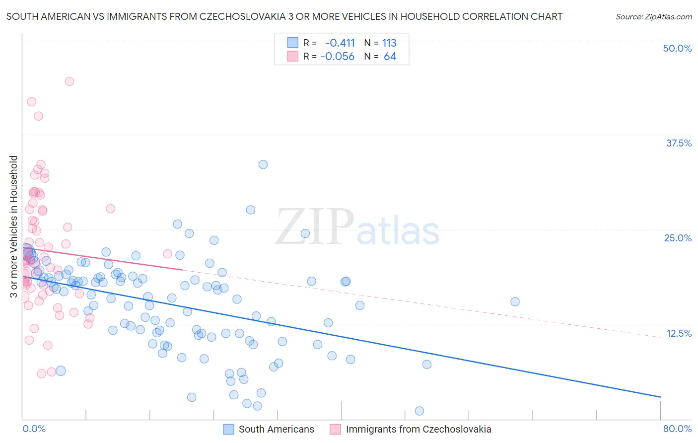 South American vs Immigrants from Czechoslovakia 3 or more Vehicles in Household