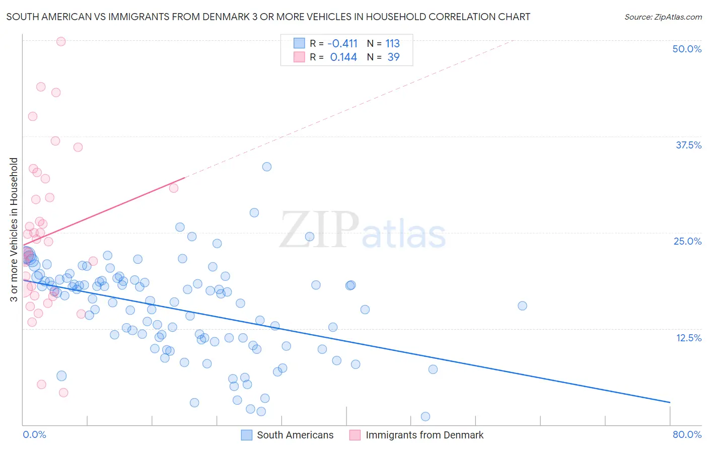 South American vs Immigrants from Denmark 3 or more Vehicles in Household