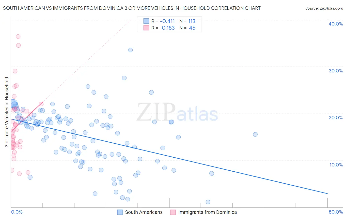 South American vs Immigrants from Dominica 3 or more Vehicles in Household