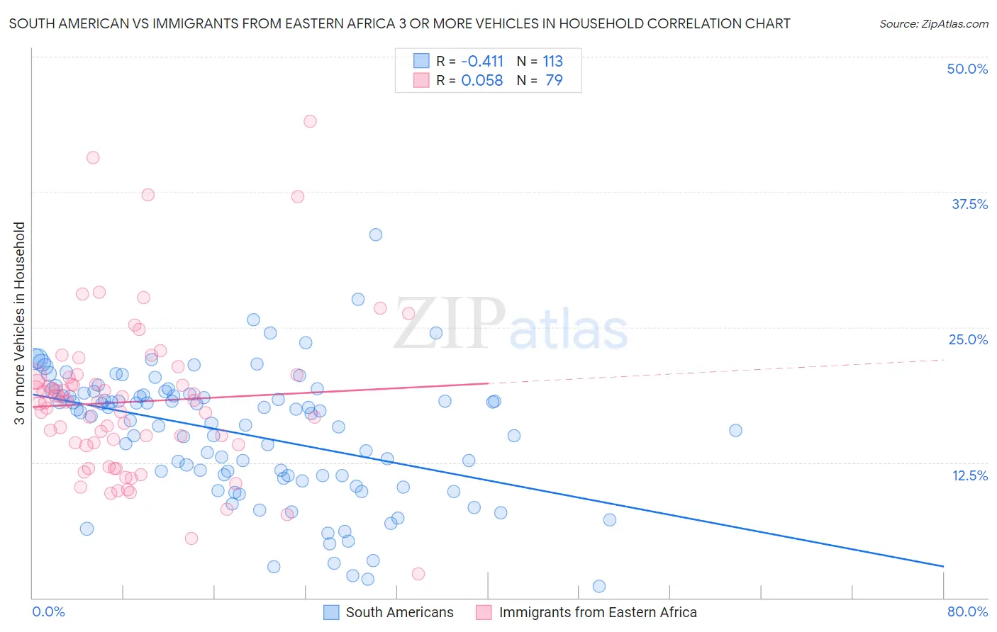 South American vs Immigrants from Eastern Africa 3 or more Vehicles in Household