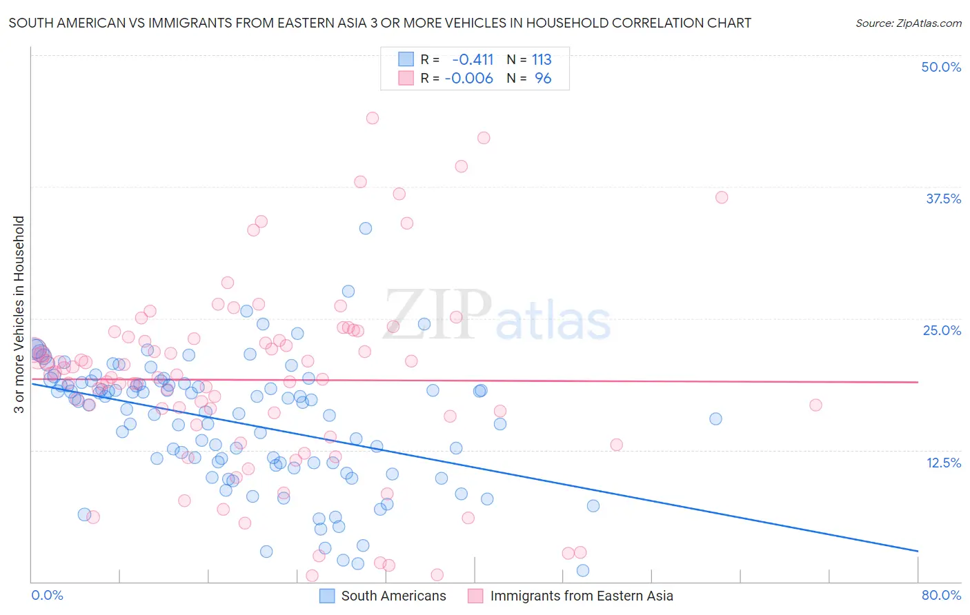 South American vs Immigrants from Eastern Asia 3 or more Vehicles in Household