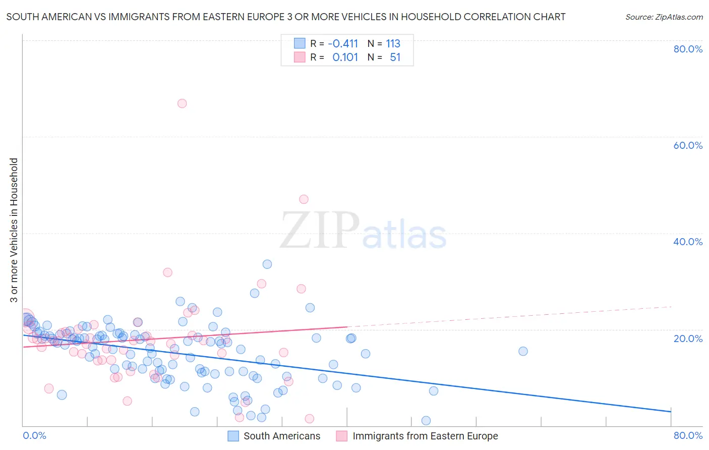 South American vs Immigrants from Eastern Europe 3 or more Vehicles in Household