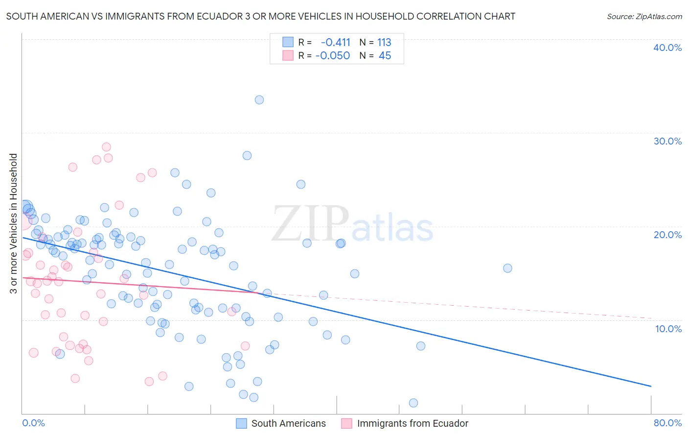 South American vs Immigrants from Ecuador 3 or more Vehicles in Household