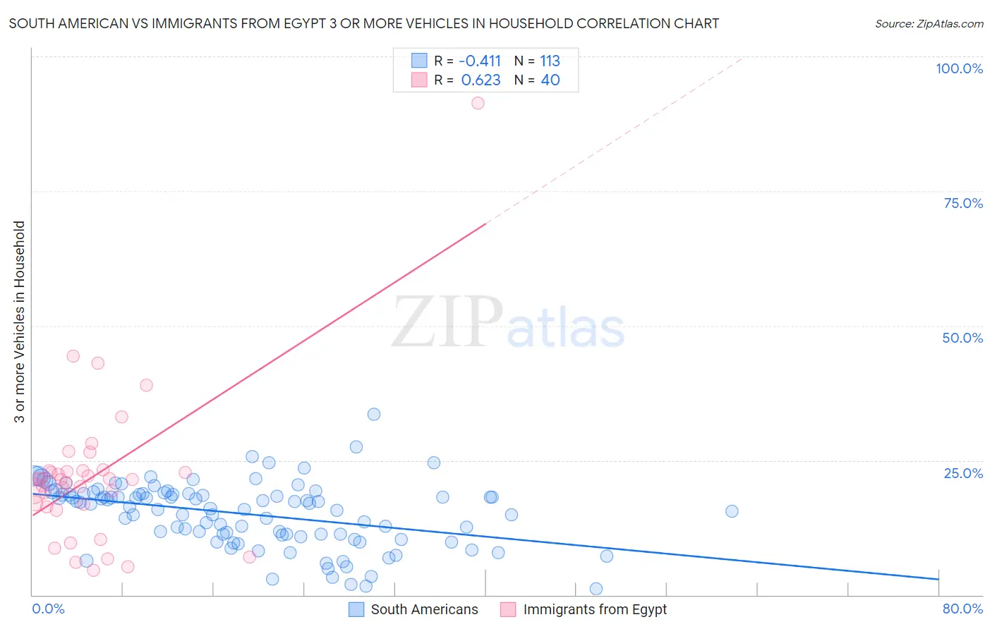 South American vs Immigrants from Egypt 3 or more Vehicles in Household