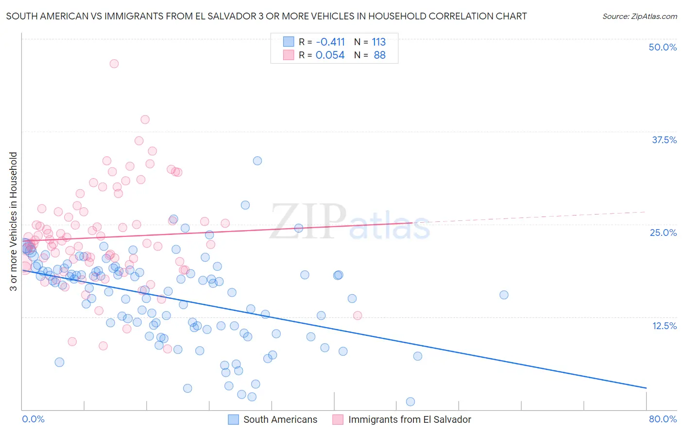 South American vs Immigrants from El Salvador 3 or more Vehicles in Household