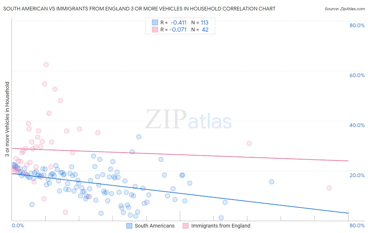 South American vs Immigrants from England 3 or more Vehicles in Household