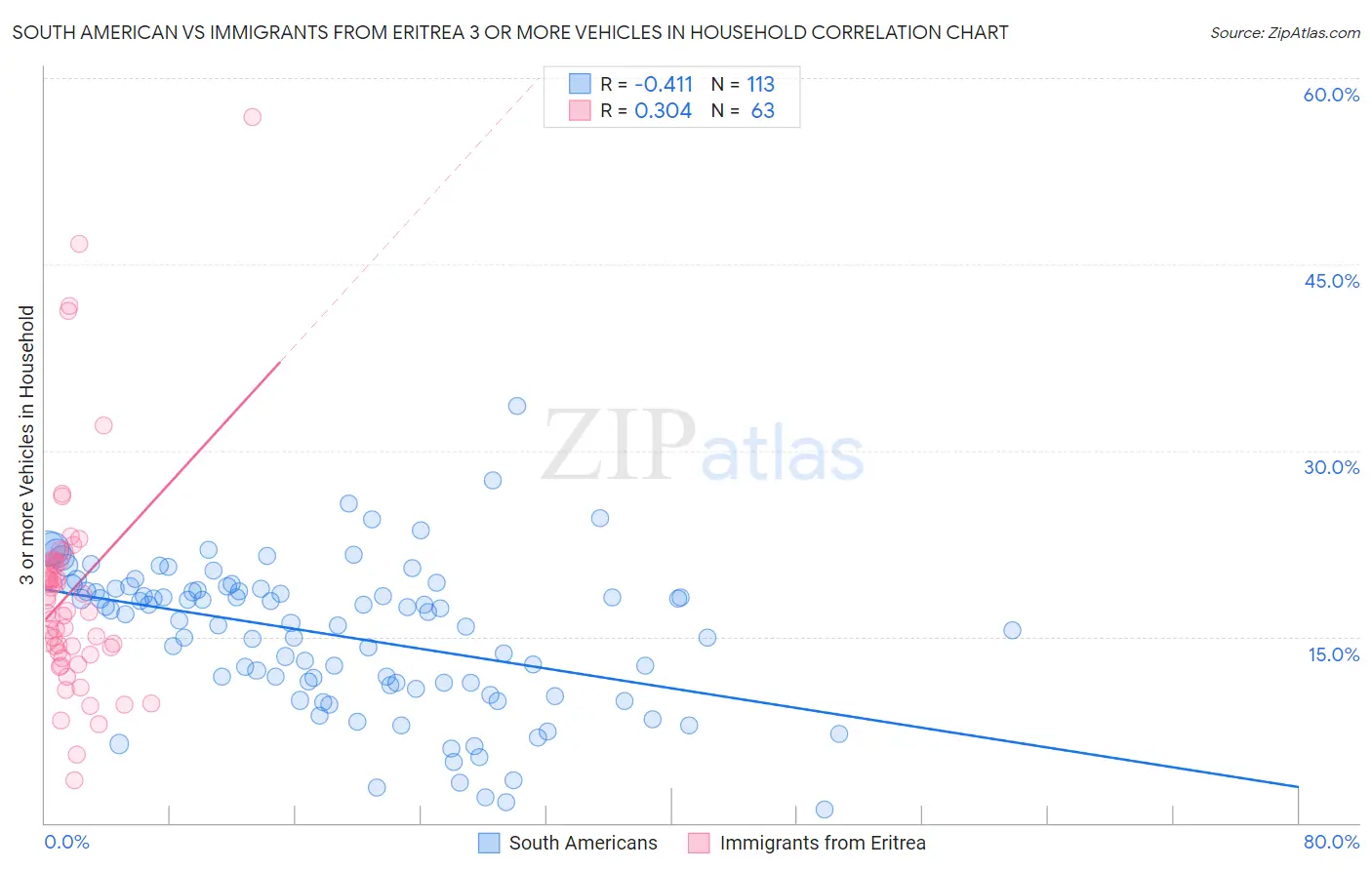 South American vs Immigrants from Eritrea 3 or more Vehicles in Household