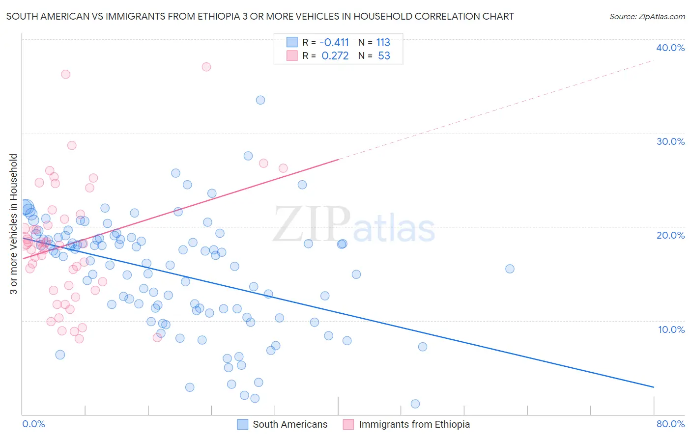 South American vs Immigrants from Ethiopia 3 or more Vehicles in Household