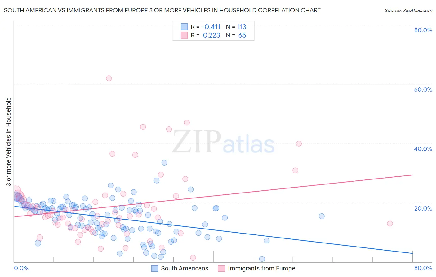 South American vs Immigrants from Europe 3 or more Vehicles in Household