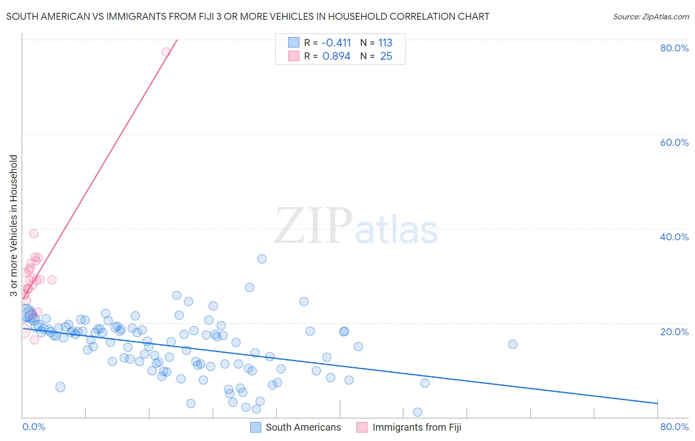 South American vs Immigrants from Fiji 3 or more Vehicles in Household