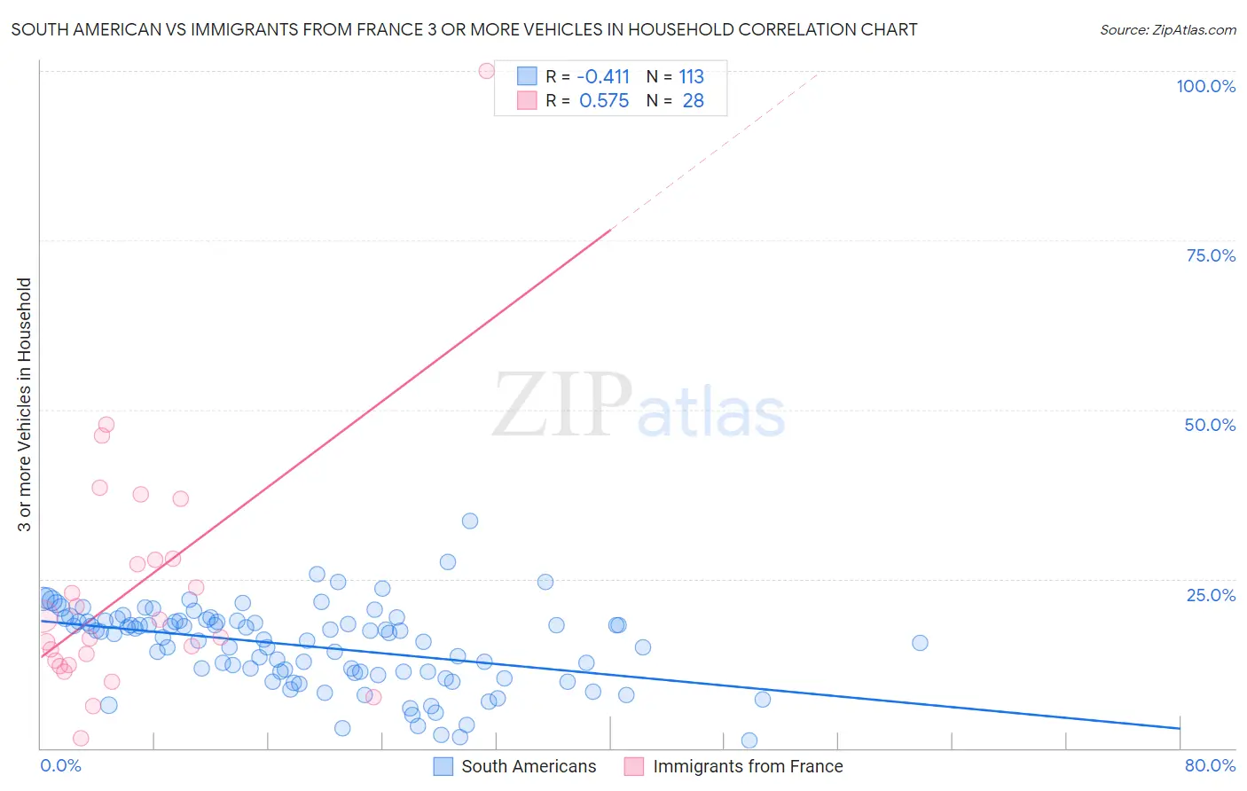 South American vs Immigrants from France 3 or more Vehicles in Household