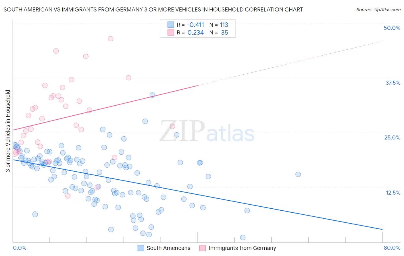 South American vs Immigrants from Germany 3 or more Vehicles in Household