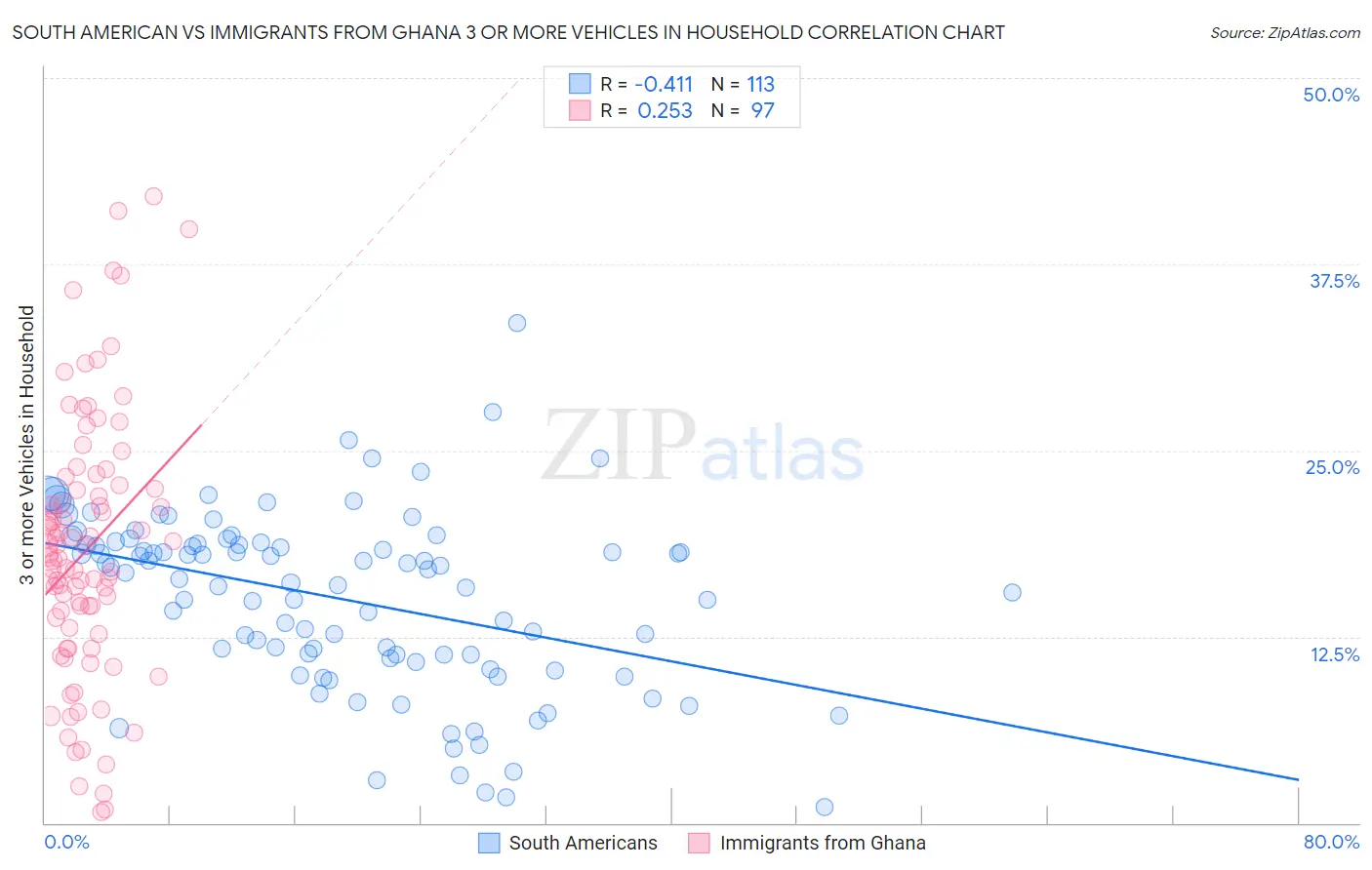 South American vs Immigrants from Ghana 3 or more Vehicles in Household