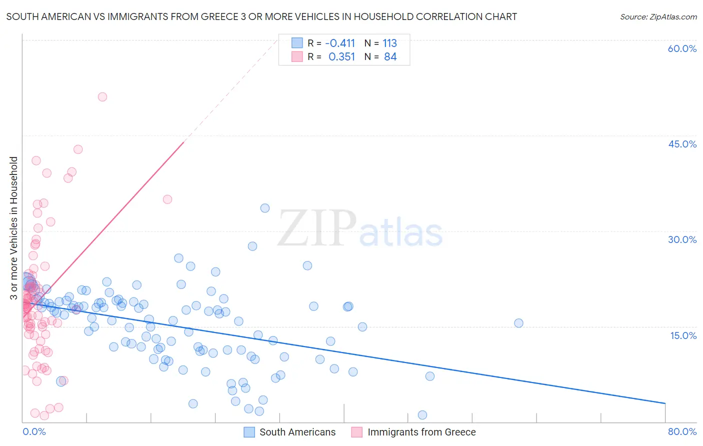 South American vs Immigrants from Greece 3 or more Vehicles in Household