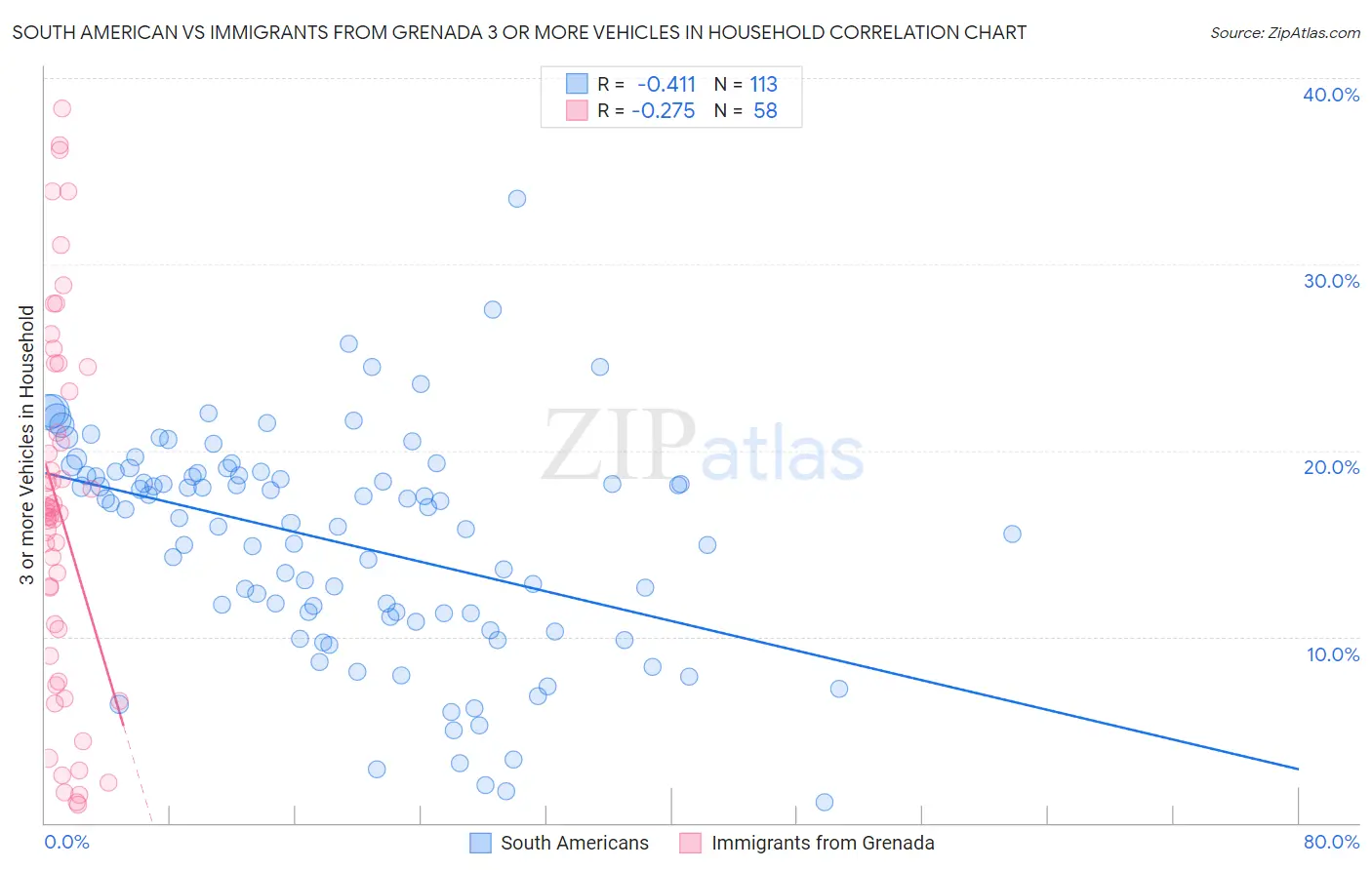 South American vs Immigrants from Grenada 3 or more Vehicles in Household