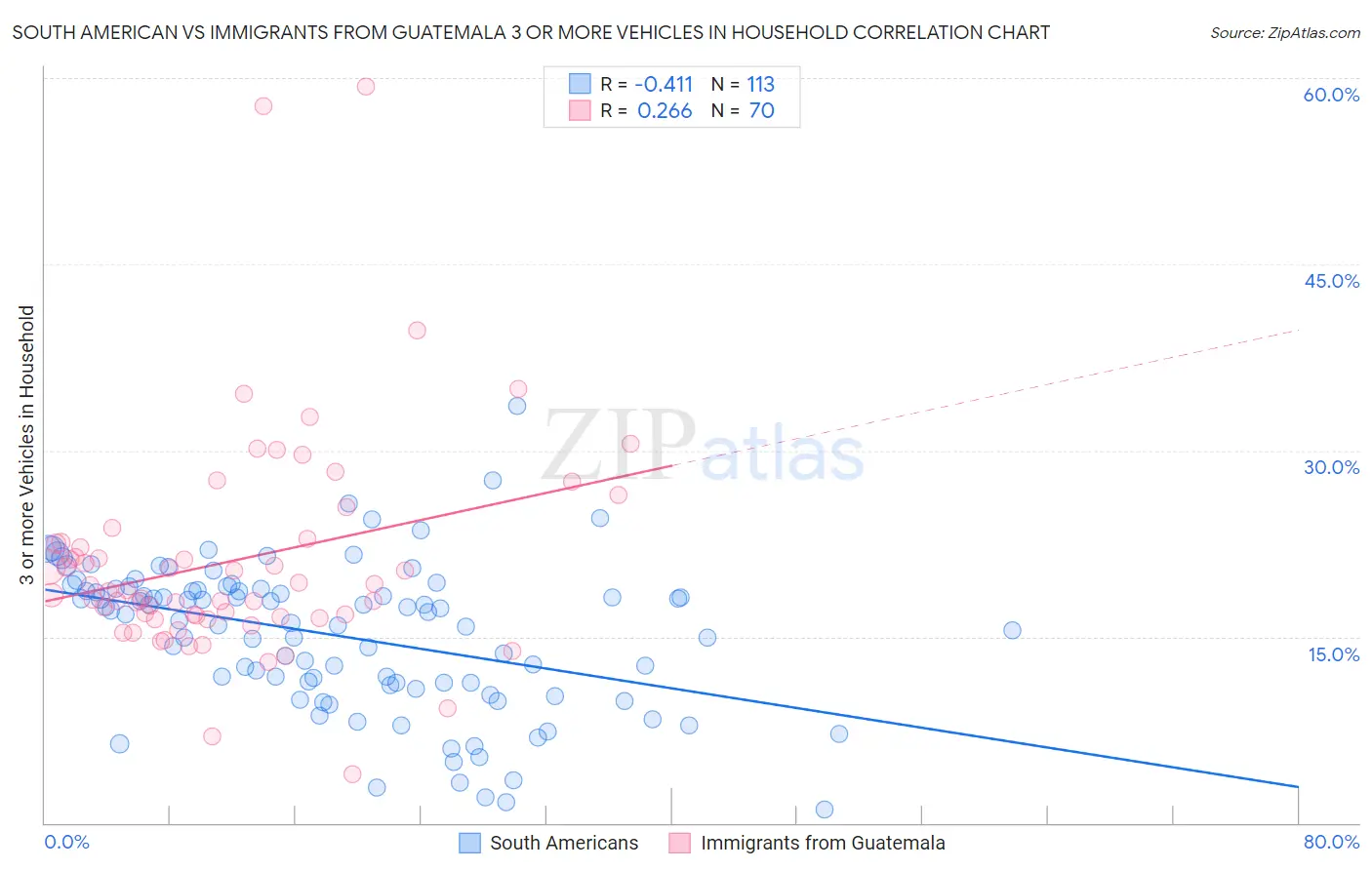 South American vs Immigrants from Guatemala 3 or more Vehicles in Household