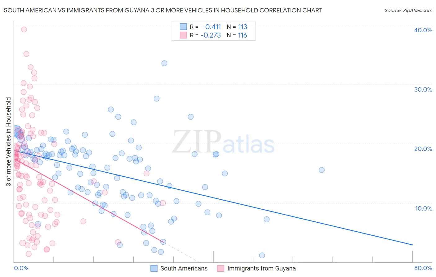South American vs Immigrants from Guyana 3 or more Vehicles in Household