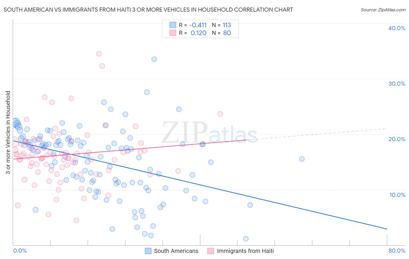 South American vs Immigrants from Haiti 3 or more Vehicles in Household