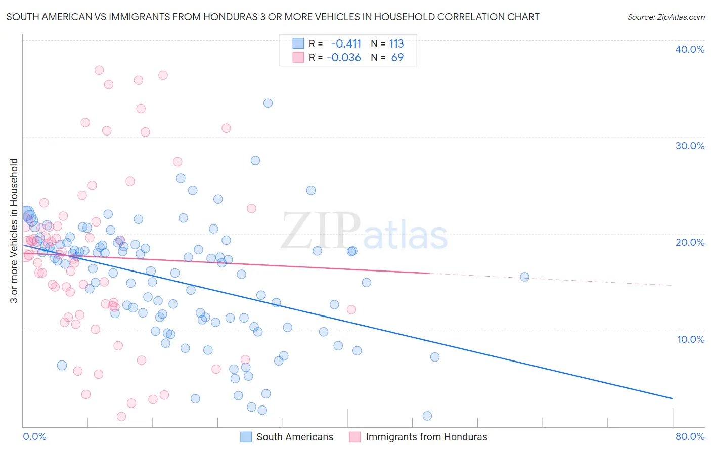 South American vs Immigrants from Honduras 3 or more Vehicles in Household