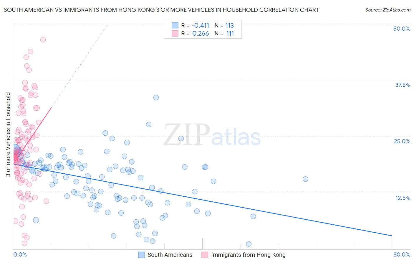 South American vs Immigrants from Hong Kong 3 or more Vehicles in Household