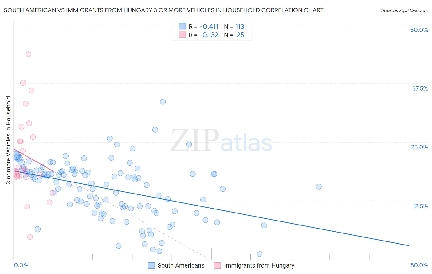 South American vs Immigrants from Hungary 3 or more Vehicles in Household