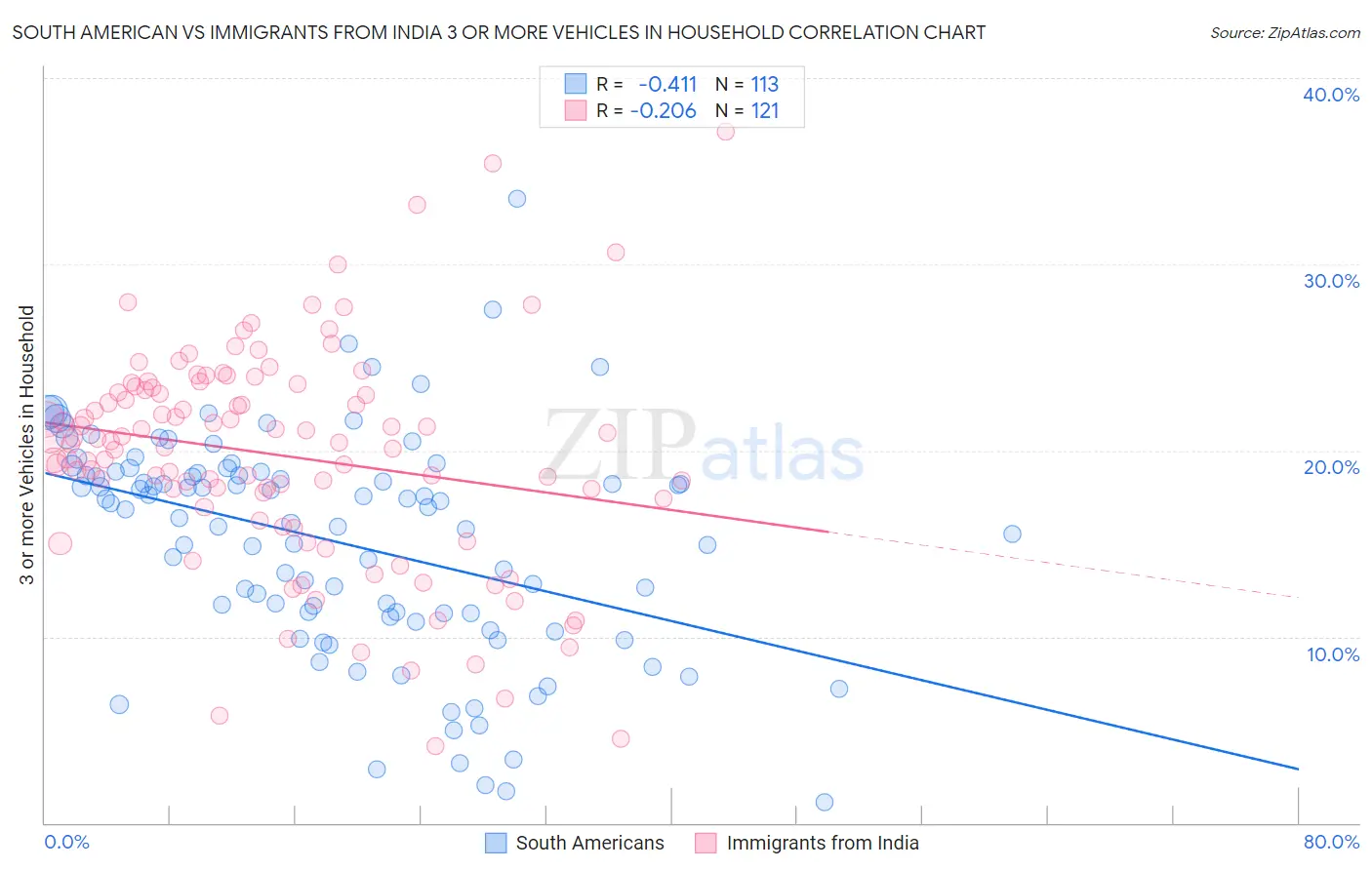 South American vs Immigrants from India 3 or more Vehicles in Household