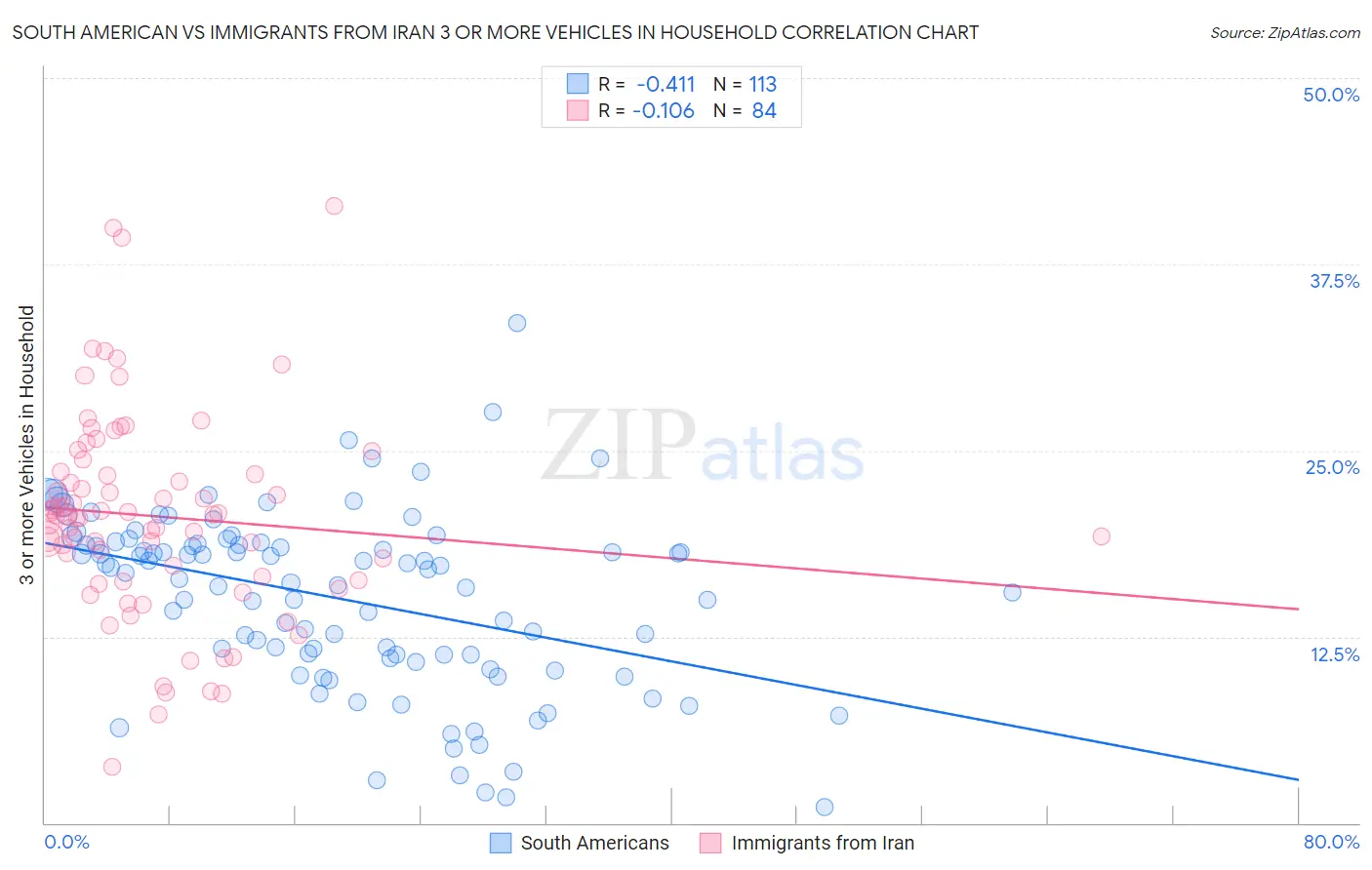 South American vs Immigrants from Iran 3 or more Vehicles in Household