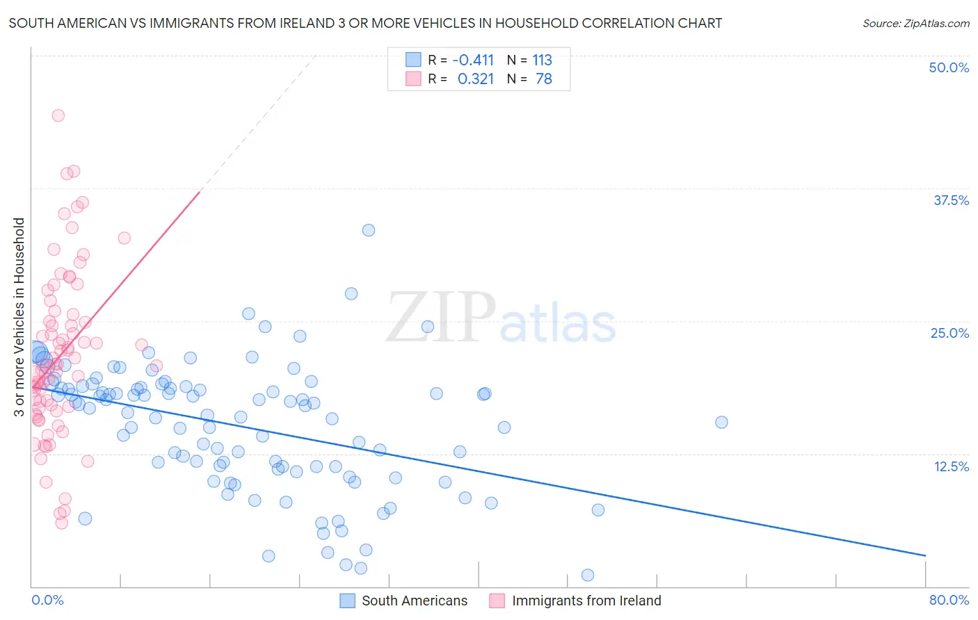 South American vs Immigrants from Ireland 3 or more Vehicles in Household