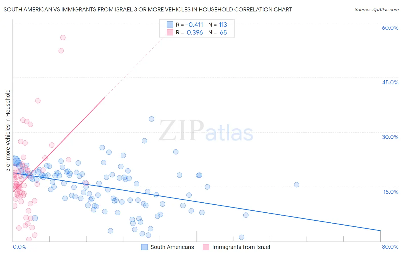 South American vs Immigrants from Israel 3 or more Vehicles in Household