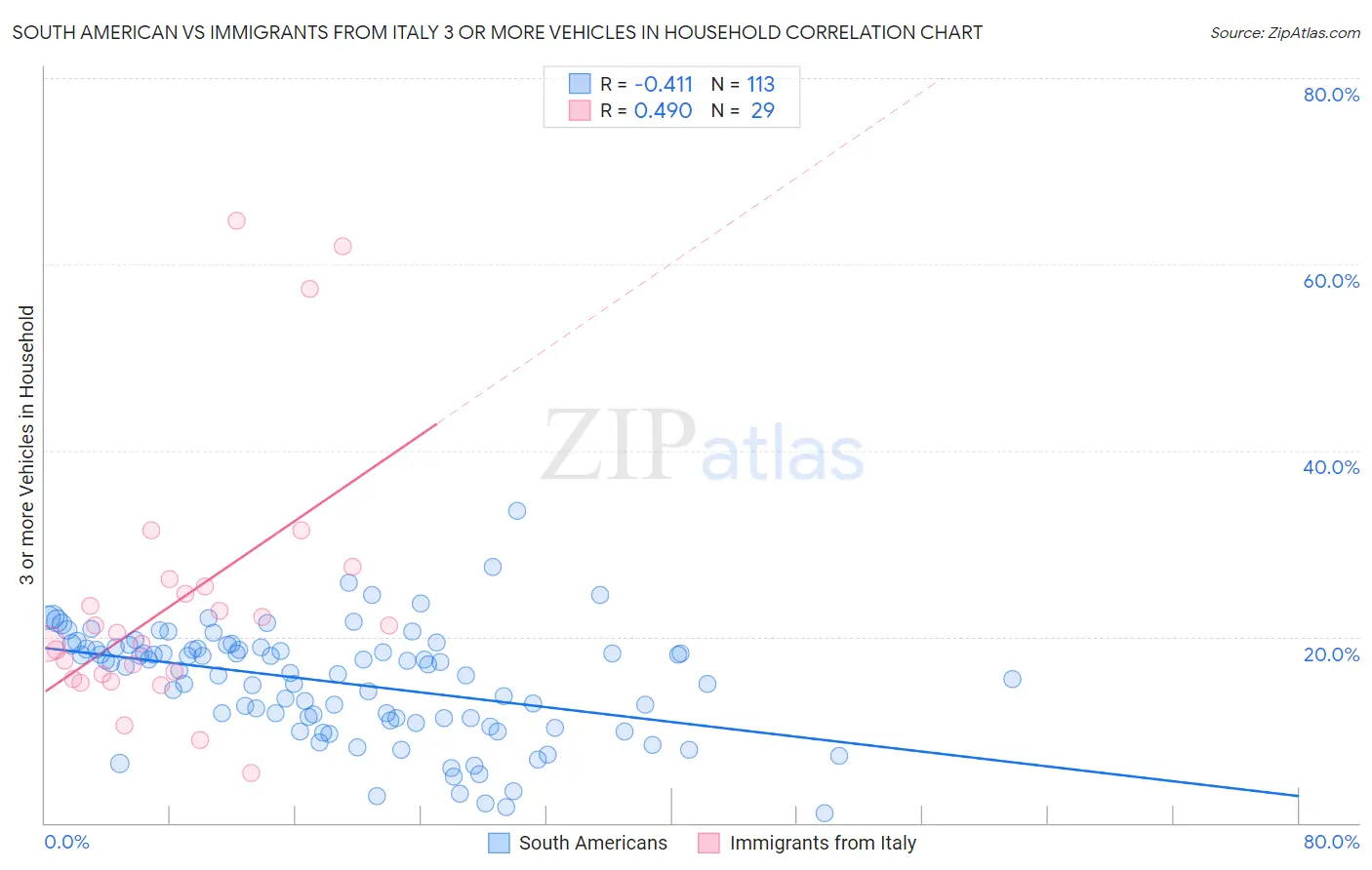 South American vs Immigrants from Italy 3 or more Vehicles in Household