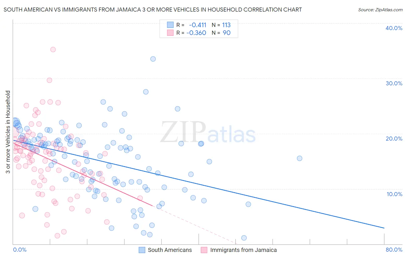 South American vs Immigrants from Jamaica 3 or more Vehicles in Household