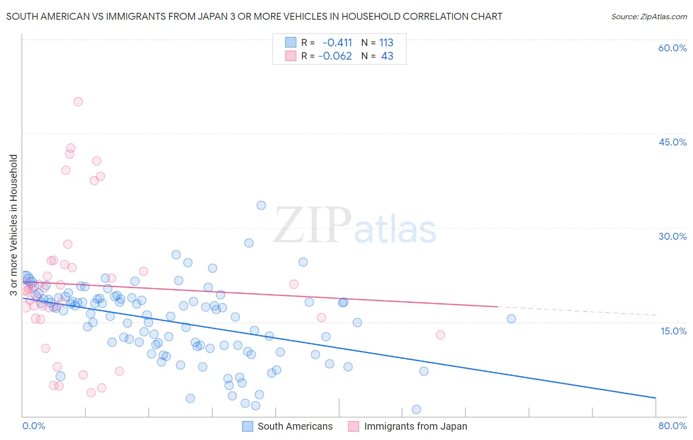South American vs Immigrants from Japan 3 or more Vehicles in Household