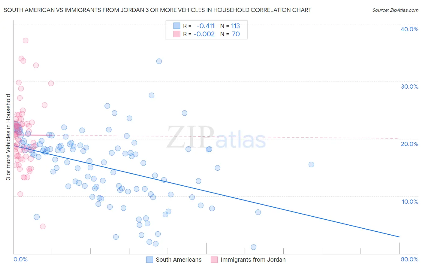 South American vs Immigrants from Jordan 3 or more Vehicles in Household