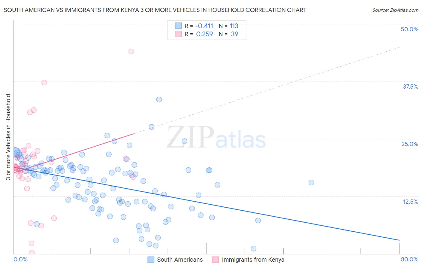 South American vs Immigrants from Kenya 3 or more Vehicles in Household