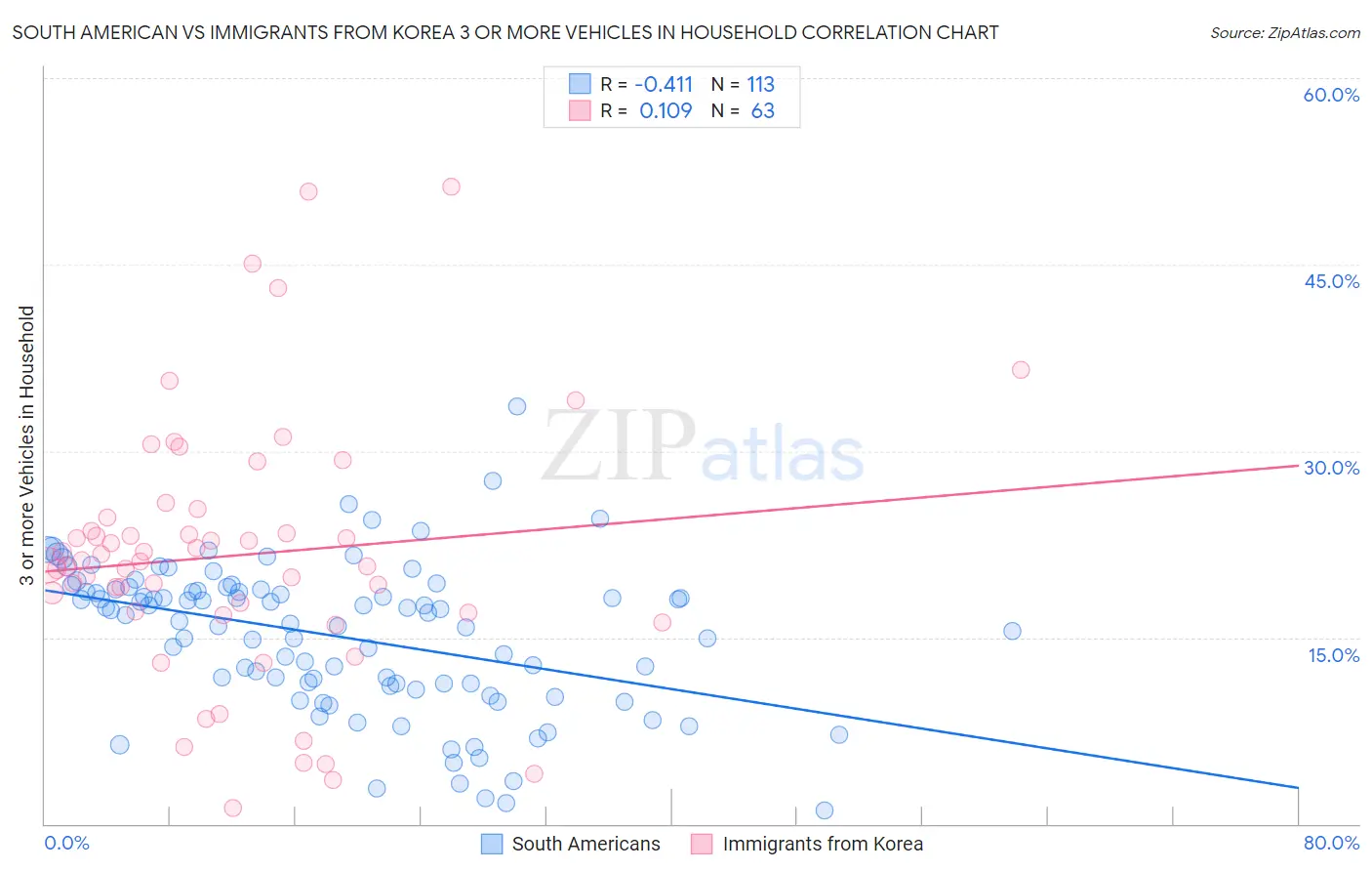 South American vs Immigrants from Korea 3 or more Vehicles in Household