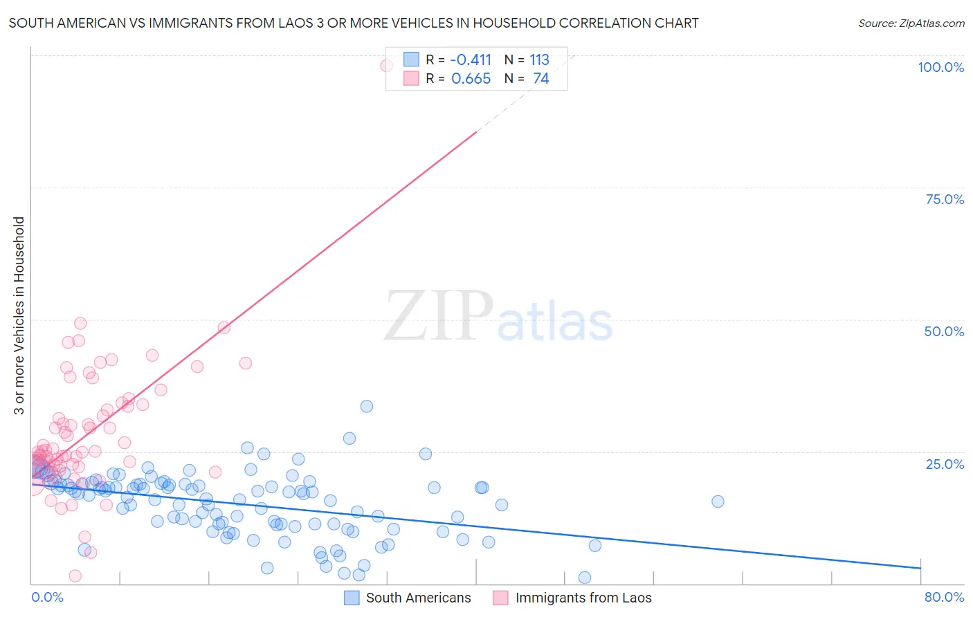 South American vs Immigrants from Laos 3 or more Vehicles in Household