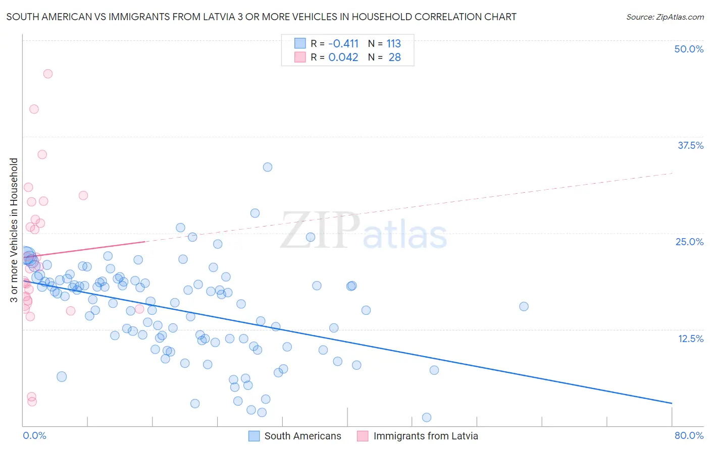 South American vs Immigrants from Latvia 3 or more Vehicles in Household