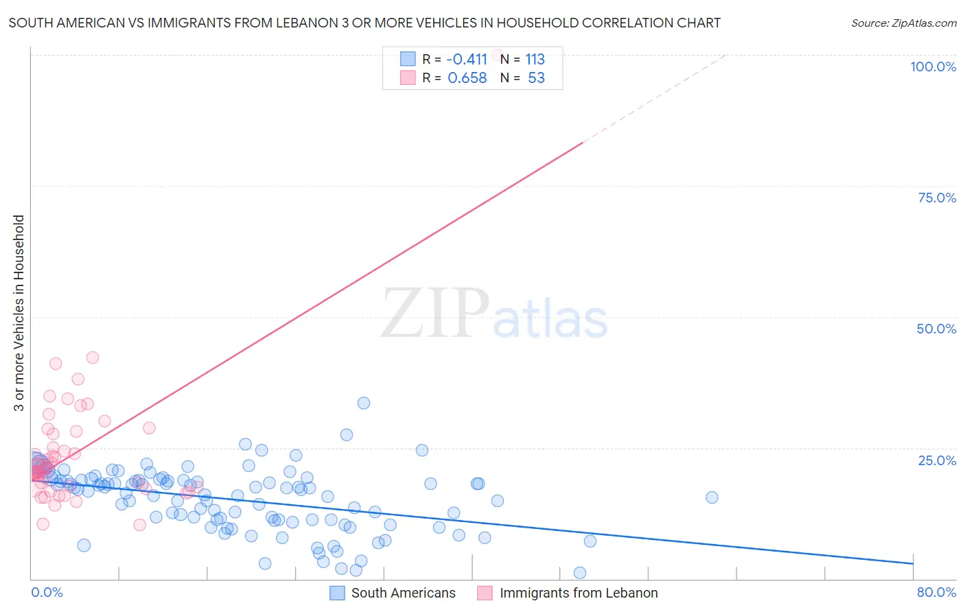South American vs Immigrants from Lebanon 3 or more Vehicles in Household