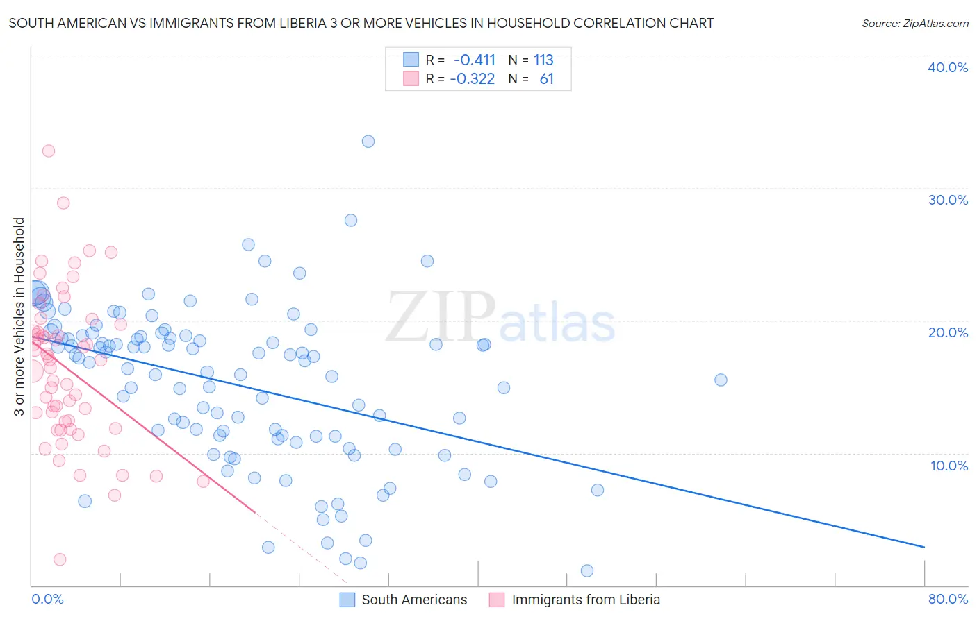 South American vs Immigrants from Liberia 3 or more Vehicles in Household