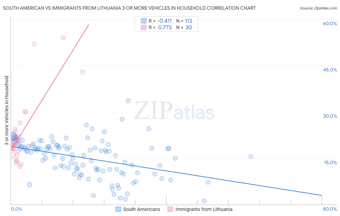 South American vs Immigrants from Lithuania 3 or more Vehicles in Household