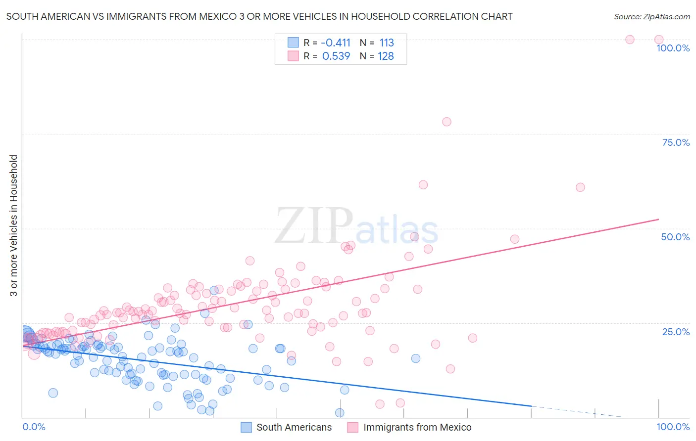 South American vs Immigrants from Mexico 3 or more Vehicles in Household