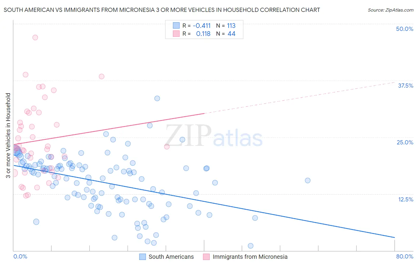 South American vs Immigrants from Micronesia 3 or more Vehicles in Household