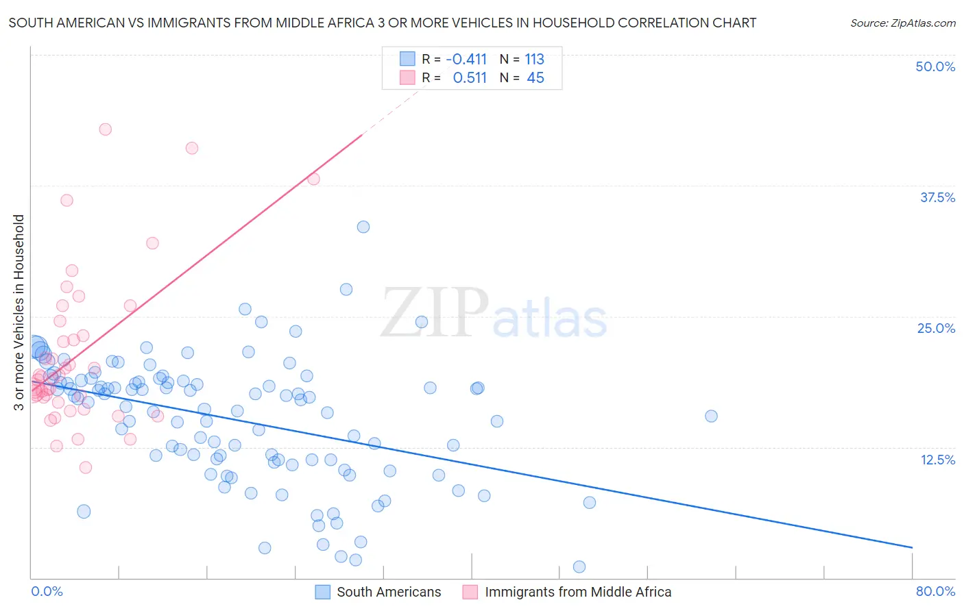 South American vs Immigrants from Middle Africa 3 or more Vehicles in Household