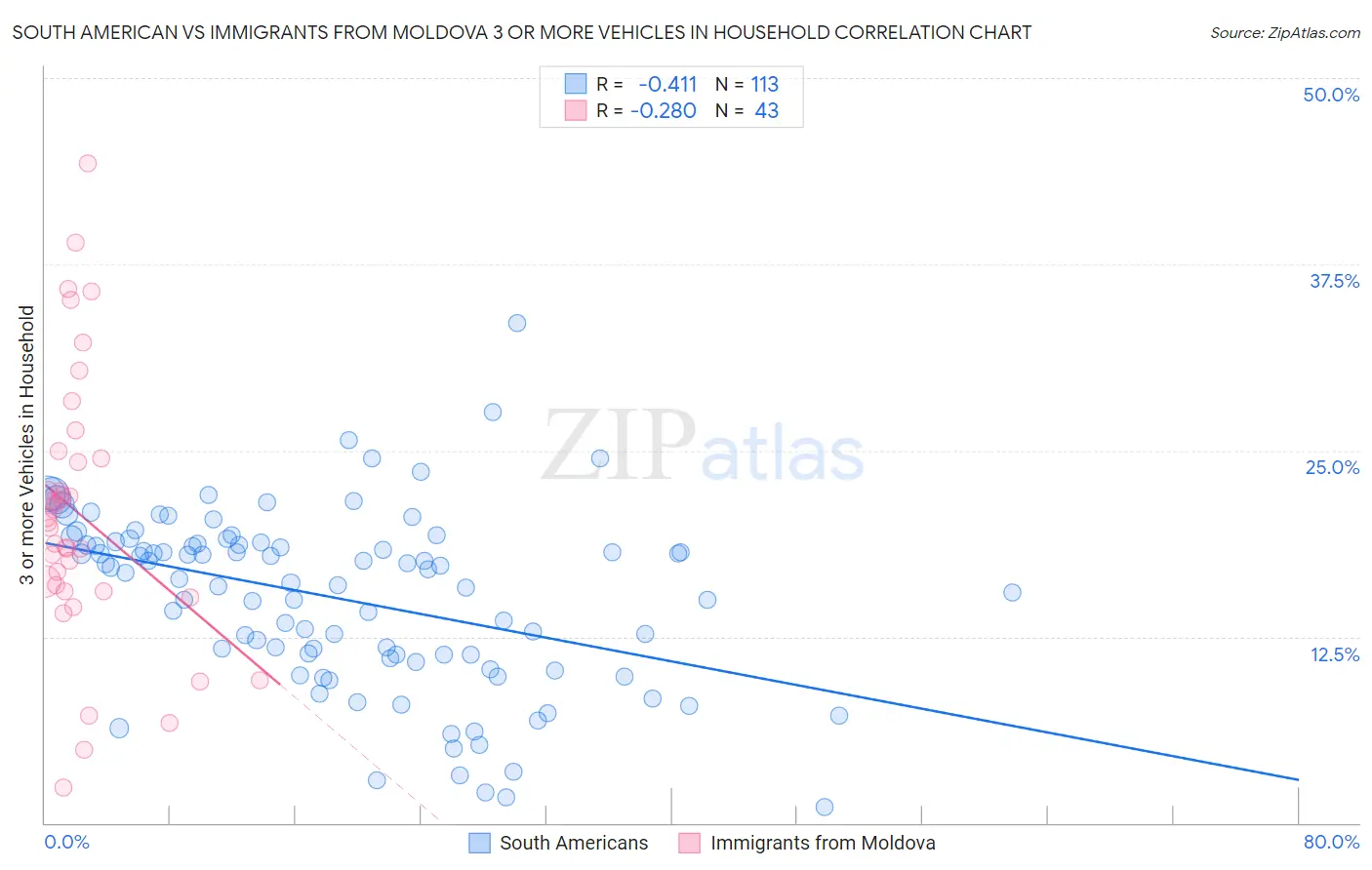 South American vs Immigrants from Moldova 3 or more Vehicles in Household