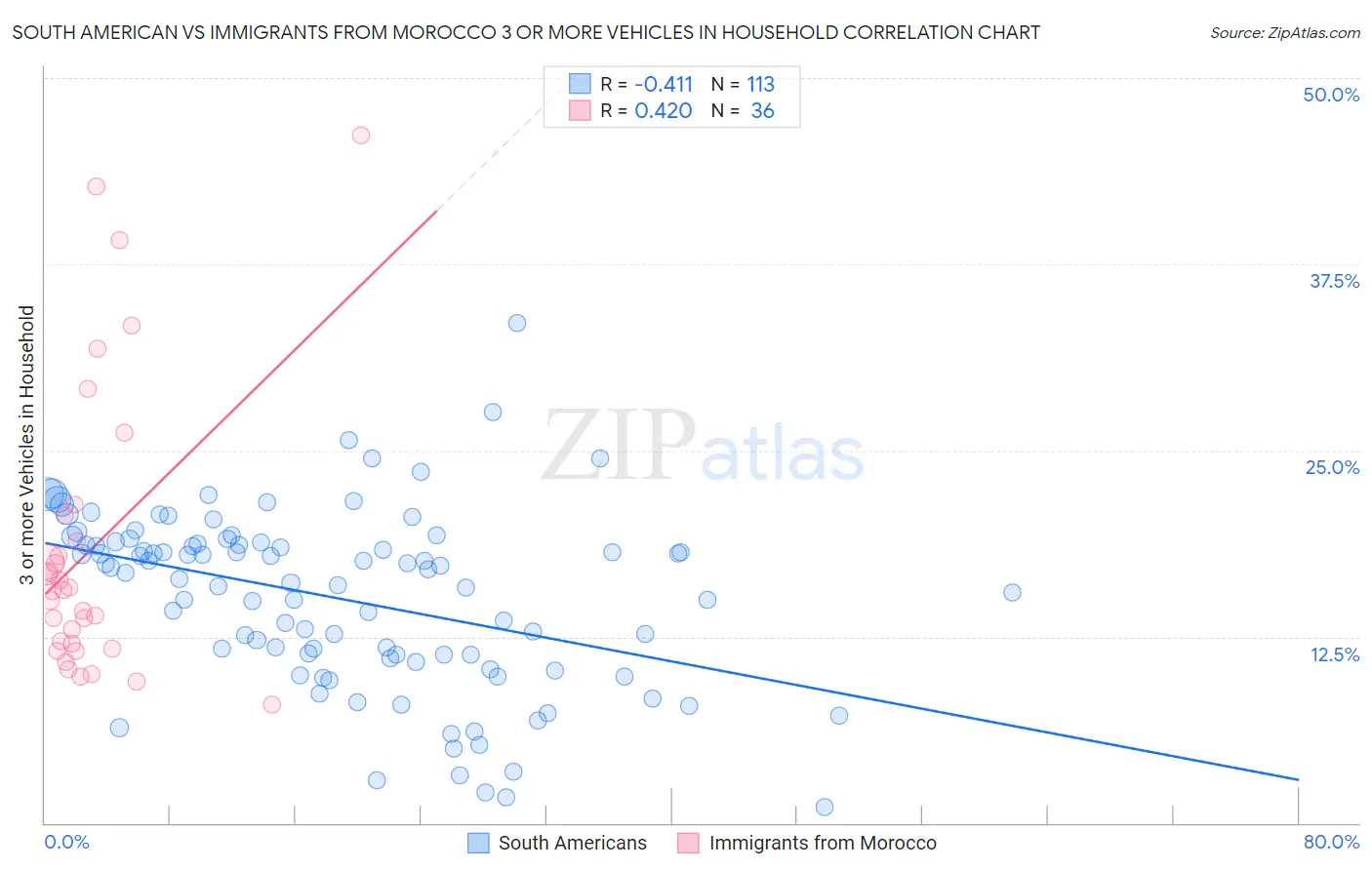 South American vs Immigrants from Morocco 3 or more Vehicles in Household