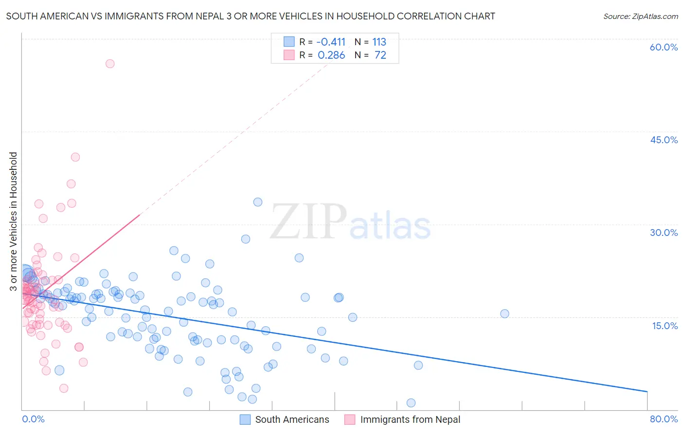 South American vs Immigrants from Nepal 3 or more Vehicles in Household