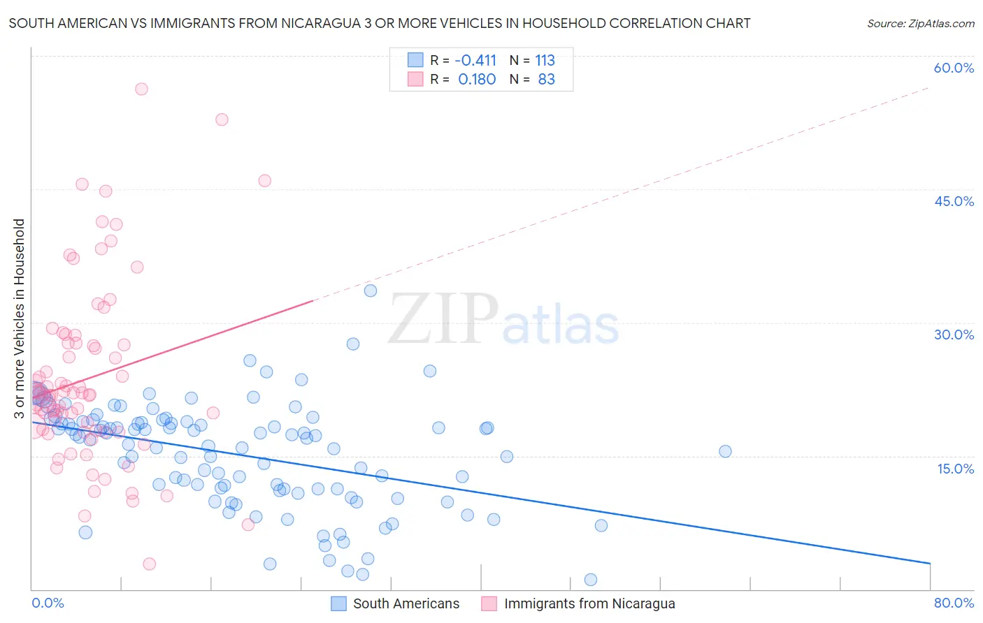 South American vs Immigrants from Nicaragua 3 or more Vehicles in Household