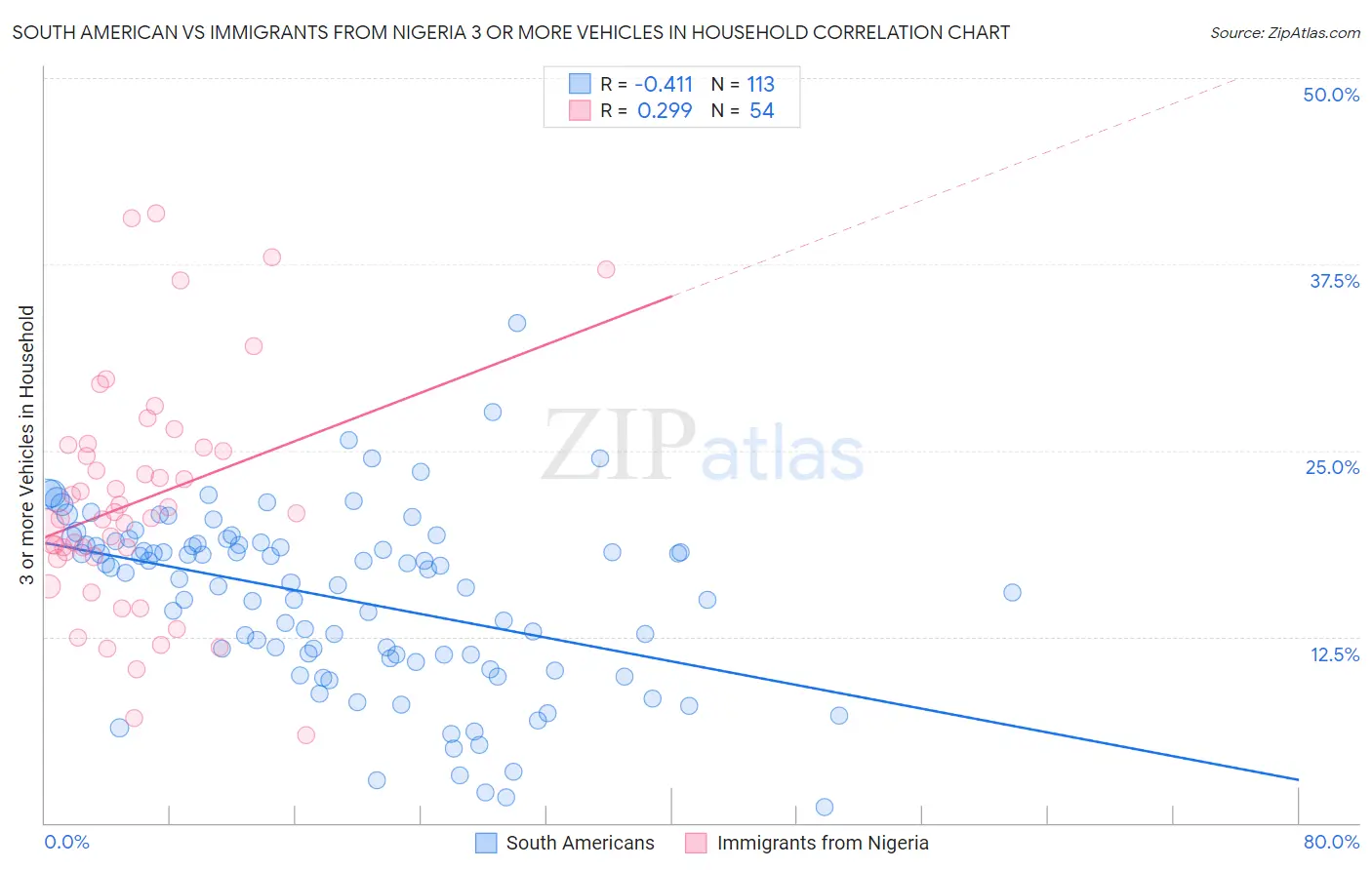 South American vs Immigrants from Nigeria 3 or more Vehicles in Household