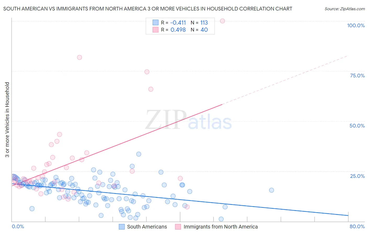 South American vs Immigrants from North America 3 or more Vehicles in Household